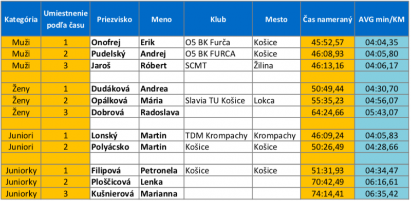 7 míľlový Beh sebaprekonávania