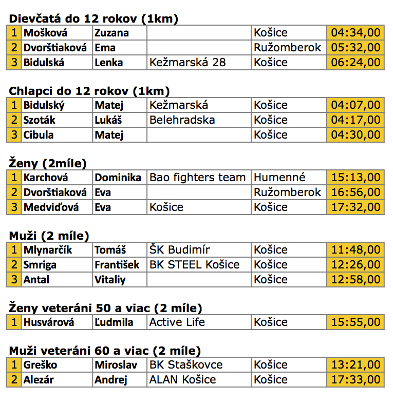 2_mile_kosice_vysledky_2015_08_01_casy.jpg