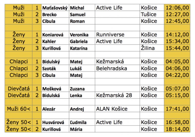 2_mile_kosice_vysledky_2015_11_07-2.jpg
