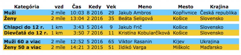 tratovy_rekord_anicka_2_mile_6.8.2016.jpg