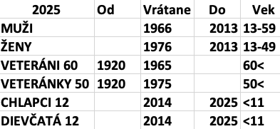 Beh 2 míle Košice